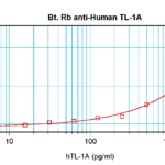 To detect hTL-1A by sandwich ELISA (using 100 ul/well antibody solution) a concentration of 0.25 – 1.0 ug/ml of this antibody is required. This biotinylated polyclonal antibody, in conjunction with ProSci’s Polyclonal Anti-Human TL-1A (38-162) as a capture antibody, allows the detection of at least 0.2 – 0.4 ng/well of recombinant hTL-1A.