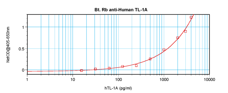 TL-1A Antibody (biotin)