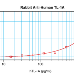 To detect hTL-1A by sandwich ELISA (using 100 ul/well antibody solution) a concentration of 0.5 - 2.0 ug/ml of this antibody is required. This antigen affinity purified antibody, in conjunction with ProSci’s Biotinylated Anti-Human TL-1A (38-163) as a detection antibody, allows the detection of at least 0.2 - 0.4 ng/well of recombinant hTL-1A.