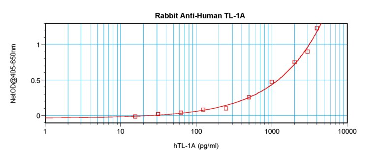 TL-1A Antibody