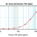 To detect Human TNF-alpha by sandwich ELISA (using 100 ul/well antibody solution) a concentration of 0.25 – 1.0 ug/ml of this antibody is required. This biotinylated polyclonal antibody, in conjunction with ProSci’s Polyclonal Anti-Human TNF-alpha (XP-5283) as a capture antibody, allows the detection of at least 0.2 – 0.4 ng/well of recombinant Human TNF-alpha.