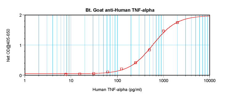 TNF-a Antibody (biotin)