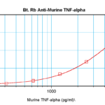 To detect Murine TNF-alpha by sandwich ELISA (using 100 ul/well antibody solution) a concentration of 0.25 – 1.0 ug/ml of this antibody is required. This biotinylated polyclonal antibody, in conjunction with ProSci’s Polyclonal Anti-Murine TNF-alpha (XP-5284) as a capture antibody, allows the detection of at least 0.2 – 0.4 ng/well of recombinant Murine TNF-alpha.