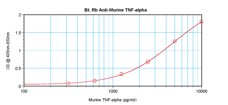 TNF-a Antibody (biotin)