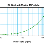 To detect Murine TNF-alpha by sandwich ELISA (using 100 ul/well antibody solution) a concentration of 0.25 – 1.0 ug/ml of this antibody is required. This biotinylated polyclonal antibody, in conjunction with ProSci’s Polyclonal Anti-Murine TNF-alpha (XP-5285) as a capture antibody, allows the detection of at least 0.2 – 0.4 ng/well of recombinant Murine TNF-alpha.