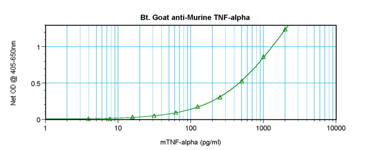 TNF-a Antibody (biotin)