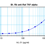 To detect Rat TNF-alpha by sandwich ELISA (using 100 ul/well antibody solution) a concentration of 0.25 – 1.0 ug/ml of this antibody is required. This biotinylated polyclonal antibody, in conjunction with ProSci’s Polyclonal Anti-Rat TNF-alpha (XP-5286) as a capture antibody, allows the detection of at least 0.2 – 0.4 ng/well of recombinant Rat TNF-alpha.