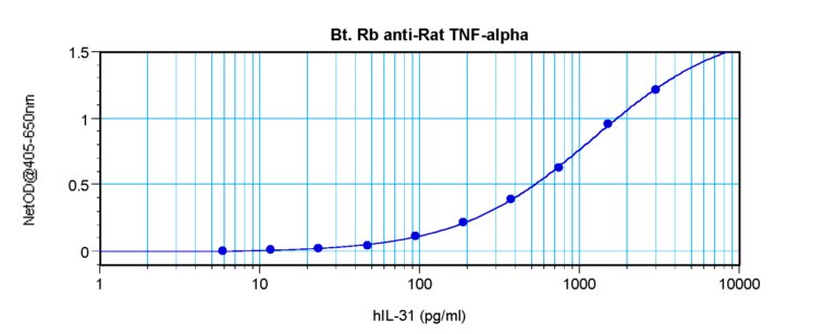 TNF-a Antibody (biotin)