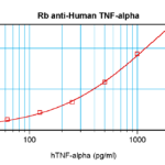 To detect Human TNF-alpha by sandwich ELISA (using 100 ul/well antibody solution) a concentration of 0.5 - 2.0 ug/ml of this antibody is required. This antigen affinity purified antibody, in conjunction with ProSci’s Biotinylated Anti-Human TNF-alpha (XP-5282Bt) as a detection antibody, allows the detection of at least 0.2 - 0.4 ng/well of recombinant Human TNF-alpha.