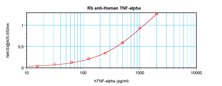 TNF-a Antibody