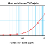 To detect Human TNF-alpha by sandwich ELISA (using 100 ul/well antibody solution) a concentration of 0.5 - 2.0 ug/ml of this antibody is required. This antigen affinity purified antibody, in conjunction with ProSci’s Biotinylated Anti-Human TNF-alpha (XP-5283Bt) as a detection antibody, allows the detection of at least 0.2 - 0.4 ng/well of recombinant Human TNF-alpha.