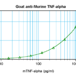To detect Murine TNF-alpha by sandwich ELISA (using 100 ul/well antibody solution) a concentration of 0.5 - 2.0 ug/ml of this antibody is required. This antigen affinity purified antibody, in conjunction with ProSci’s Biotinylated Anti-Murine TNF-alpha (XP-5285Bt) as a detection antibody, allows the detection of at least 0.2 - 0.4 ng/well of recombinant Murine TNF-alpha.