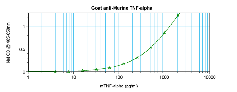 TNF-a Antibody