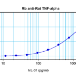 To detect Rat TNF-alpha by sandwich ELISA (using 100 ul/well antibody solution) a concentration of 0.5 - 2.0 ug/ml of this antibody is required. This antigen affinity purified antibody, in conjunction with ProSci’s Biotinylated Anti-Rat TNF-alpha (XP-5286Bt) as a detection antibody, allows the detection of at least 0.2 - 0.4 ng/well of recombinant Rat TNF-alpha.