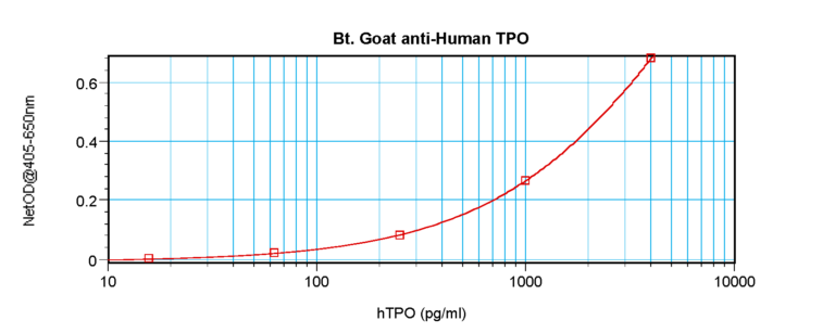 TPO Antibody (biotin)