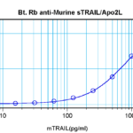 To detect Murine TRAIL by sandwich ELISA (using 100 ml/well) a concentration of 0.25 – 1.0 ug/ml of this antibody is required. This biotinylated polyclonal antibody, in conjunction with ProSci’s Polyclonal Anti-Murine TRAIL (38-259) as a capture antibody, allows the detection of at least 0.2 – 0.4 ng/well of recombinant Murine TRAIL.