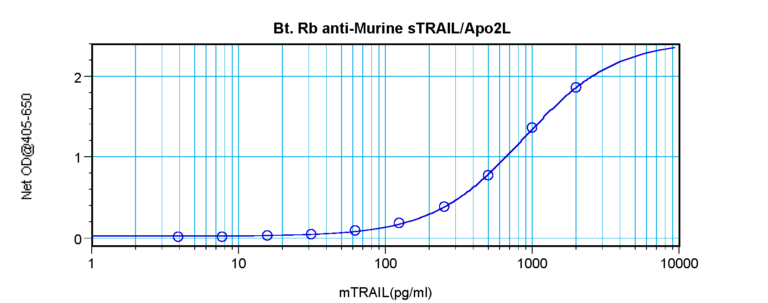 TRAIL Antibody (biotin)