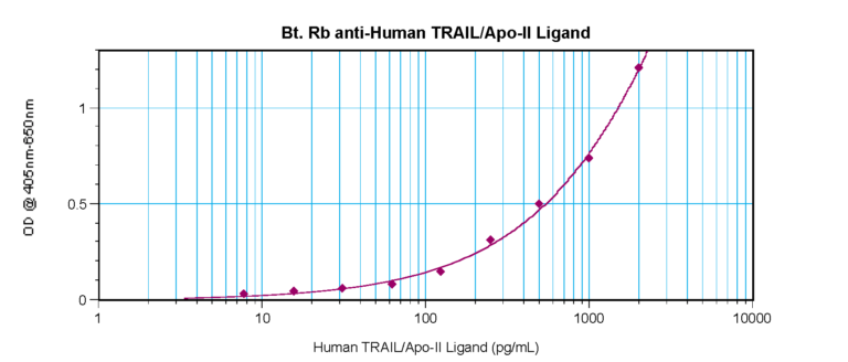 TRAIL Antibody (biotin)