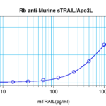 To detect Murine TRAIL by sandwich ELISA (using 100ul/well antibody solution) a concentration of 0.5 - 2.0 ug/ml of this antibody is required. This antigen affinity purified antibody, in conjunction with ProSci’s Biotinylated Anti-Murine TRAIL (38-260) as a detection antibody, allows the detection of at least 0.2 - 0.4 ng/well of recombinant Murine TRAIL.