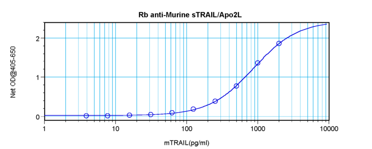 TRAIL Antibody