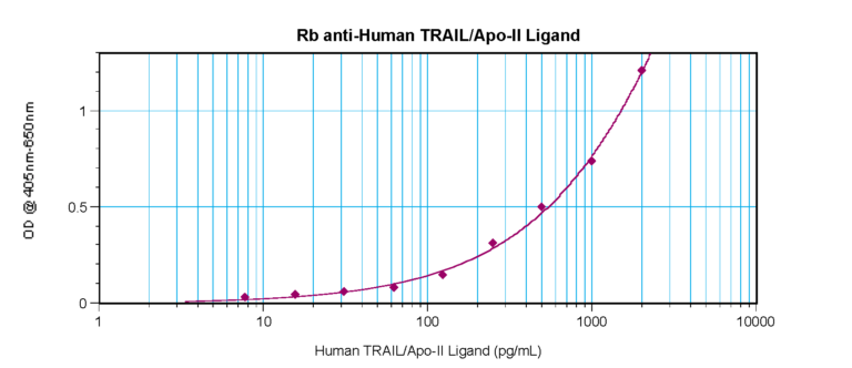 TRAIL Antibody