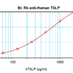 To detect hTSLP by sandwich ELISA (using 100 ul/well antibody solution) a concentration of 0.25 – 1.0 ug/ml of this antibody is required. This biotinylated polyclonal antibody, in conjunction with ProSci’s Polyclonal Anti-Human TSLP (38-187) as a capture antibody, allows the detection of at least 0.2 – 0.4 ng/well of recombinant hTSLP.