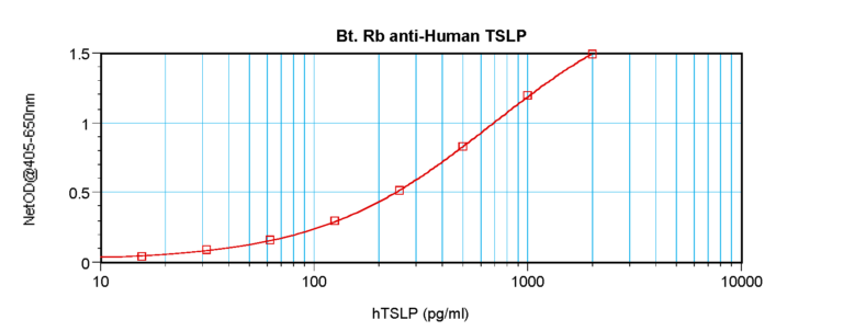 TSLP Antibody (biotin)