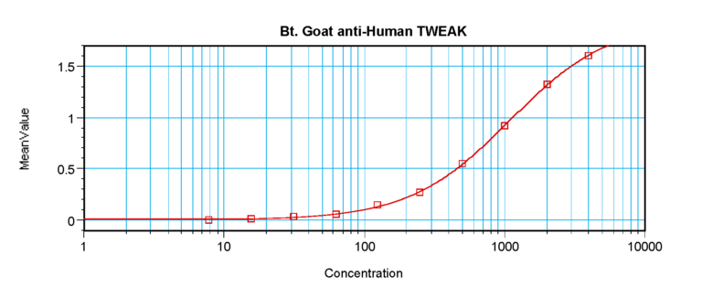 TWEAK Antibody (biotin)
