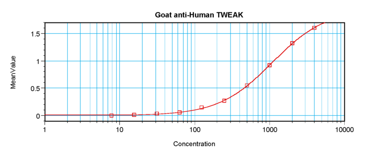 TWEAK Antibody