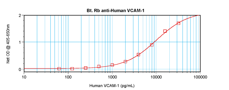 VCAM-1 Antibody (biotin)