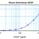 To a sandwich ELISA (assuming 100ul/well), a concentration of 2.0-4.0 ug/ml of this antibody will detect at least 100 pg/ml of recombinant human VEGF165 when used with ProSci's biotinylated antigen affinity purified anti-human VEGF165 (XP-5291Bt) as the detection antibody at a concentration of approximately 0.25-1.0 ug/ml.