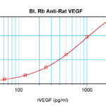 To detect Rat VEGF by sandwich ELISA (using 100 ul/well antibody solution) a concentration of 0.25 – 1.0 ug/ml of this antibody is required. This biotinylated polyclonal antibody, in conjunction with ProSci’s Polyclonal Anti-Rat VEGF (38-206) as a capture antibody, allows the detection of at least 0.2 – 0.4 ng/well of recombinant Rat VEGF.