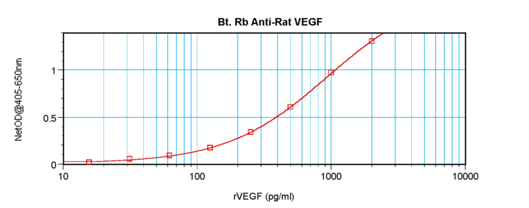 VEGF Antibody (biotin)