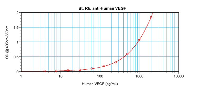 VEGF Antibody (biotin)