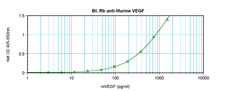 VEGF Antibody (biotin)