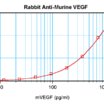 To detect mVEGF by sandwich ELISA (using 100 ul/well antibody solution) a concentration of 0.5 - 2.0 ug/ml of this antibody is required. This antigen affinity purified antibody, in conjunction with ProSci’s Biotinylated Anti-Murine VEGF (XP-5293Bt) as a detection antibody, allows the detection of at least 0.2 - 0.4 ng/well of recombinant mVEGF.