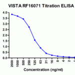 Titration curve analysis of VISTA antibody to detect recombinant VISTA in ELISA at decreasing concentrations.