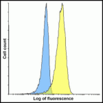 Flow cytometry analysis of VISTA overexpressing HEK293 cells using VISTA antibody and control mouse IgG antibody at 10 μg/ml. Blue: Untransfected HEK293 cells. Yellow: VISTA overexpressing HEK293 cells.