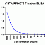 Titration curve analysis of VISTA antibody to detect recombinant VISTA in ELISA at decreasing concentrations.