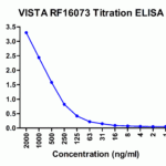 Titration curve analysis of VISTA antibody to detect recombinant VISTA in ELISA at decreasing concentrations.