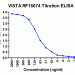 Titration curve analysis of VISTA antibody to detect recombinant VISTA in ELISA at decreasing concentrations.