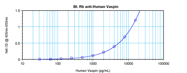 Vaspin Antibody (biotin)