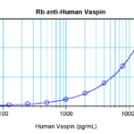 To detect hVaspin by sandwich ELISA (using 100 ul/well antibody solution) a concentration of 0.5 - 2.0 ug/ml of this antibody is required. This antigen affinity purified antibody, in conjunction with ProSci’s Biotinylated Anti-Human Vaspin (38-184) as a detection antibody, allows the detection of at least 0.2 - 0.4 ng/well of recombinant hVaspin.