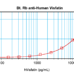 To detect Human Visfatin by sandwich ELISA (using 100 ul/well antibody solution) a concentration of 0.25 – 1.0 ug/ml of this antibody is required. This biotinylated polyclonal antibody, in conjunction with ProSci’s Polyclonal Anti-Human Visfatin (38-271) as a capture antibody, allows the detection of at least 0.2 – 0.4 ng/well of recombinant Human Visfatin.