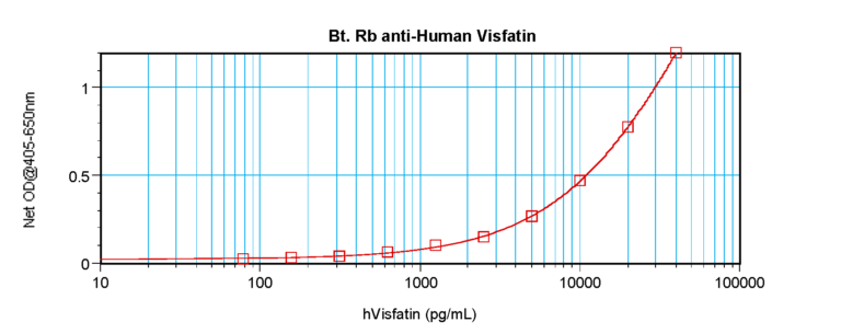 Visfatin Antibody (biotin)