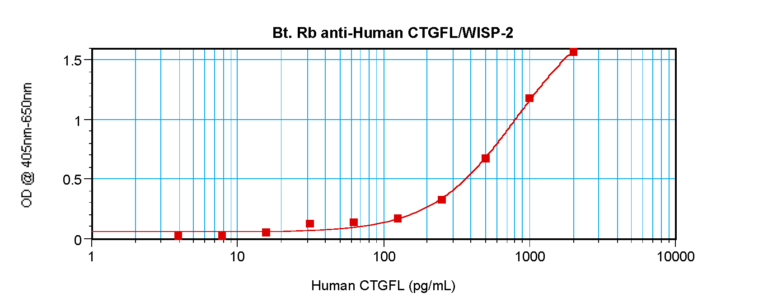 WISP-2 Antibody (biotin)