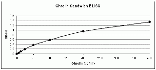 Ghrelin Antibody
