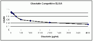 Obestatin Antibody