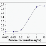 ELISA: Free peptide as test antigen (5ug/ml). Primary antibody: XW-7021 (0.1ug/ml). Secondary antibody: Goat anti-IgY HRP.