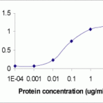 ELISA testing of ALB antibody using XW-7023.